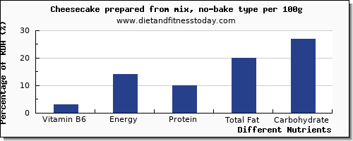 chart to show highest vitamin b6 in cheesecake per 100g